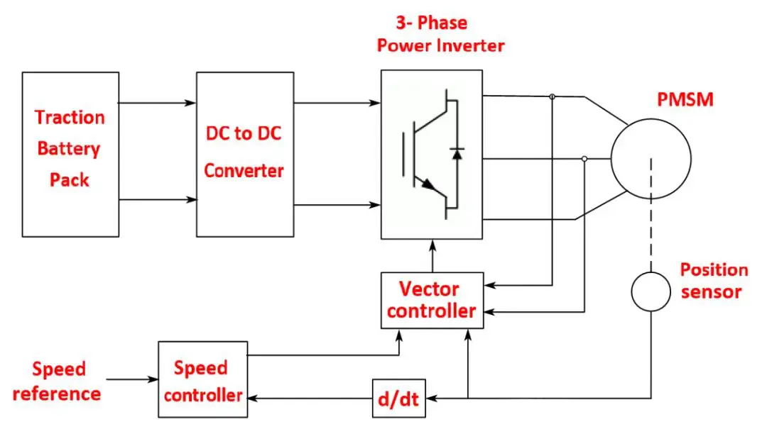 PMSM control principle
